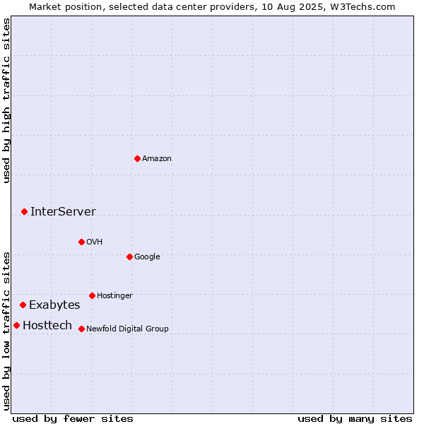 Market position of InterServer vs. Exabytes vs. Hosttech