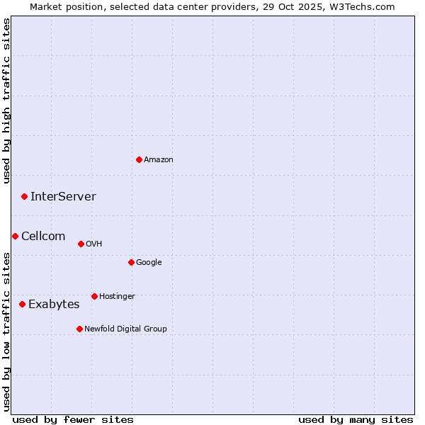 Market position of InterServer vs. Exabytes vs. Cellcom