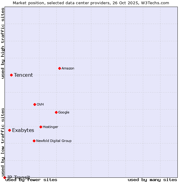 Market position of Tencent vs. Exabytes vs. IP Transit