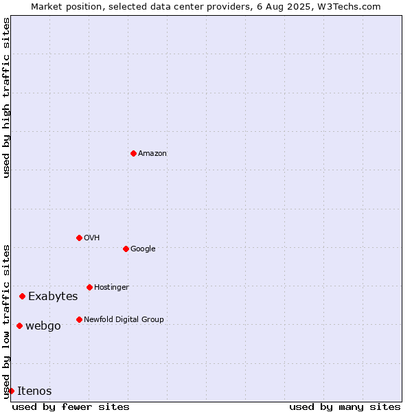 Market position of Exabytes vs. webgo vs. Itenos