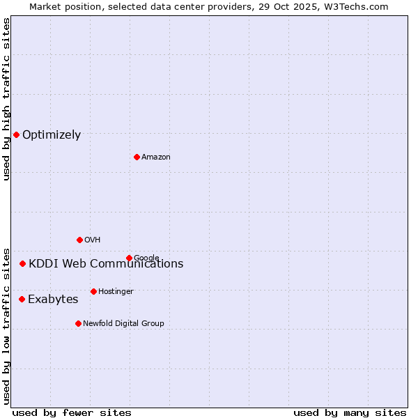 Market position of KDDI Web Communications vs. Exabytes vs. Optimizely