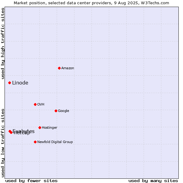 Market position of netcup vs. Exabytes vs. Linode