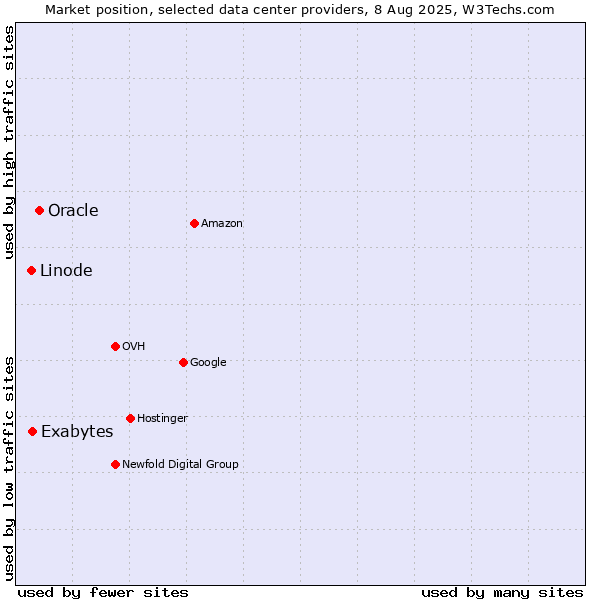 Market position of Oracle vs. Exabytes vs. Linode