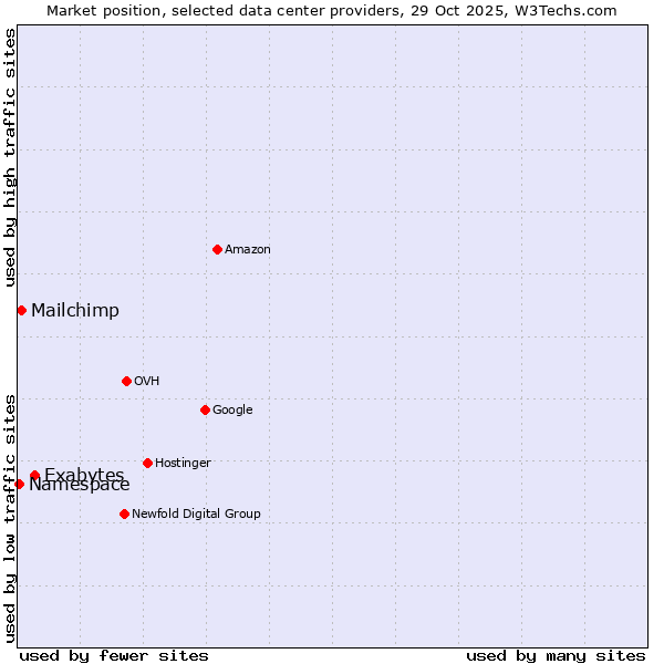 Market position of Exabytes vs. Mailchimp vs. Namespace