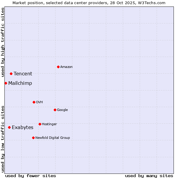 Market position of Tencent vs. Exabytes vs. Mailchimp
