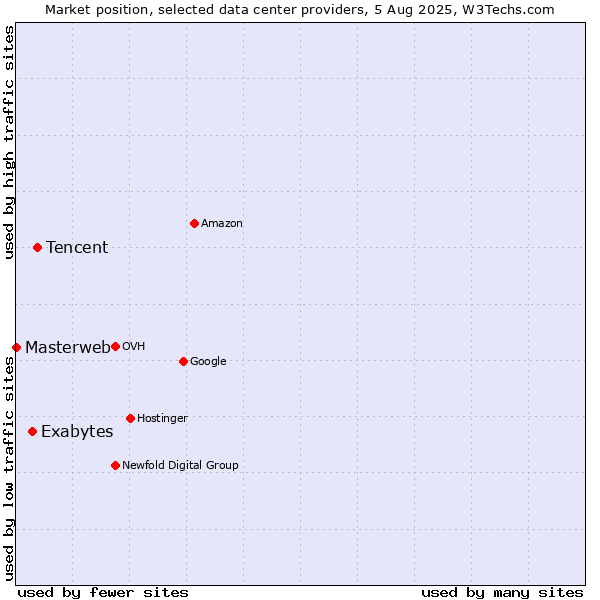 Market position of Tencent vs. Exabytes vs. Masterweb