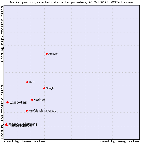 Market position of Exabytes vs. Metaregistrar vs. Mono Solutions