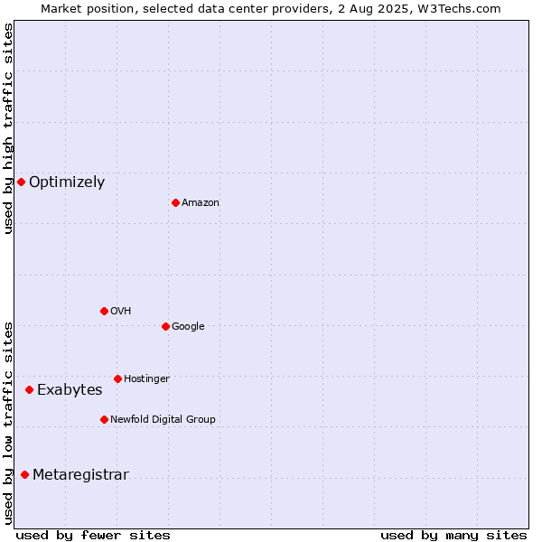 Market position of Exabytes vs. Metaregistrar vs. Optimizely