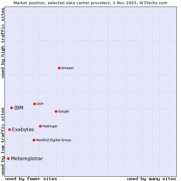 Market position of IBM vs. Exabytes vs. Metaregistrar