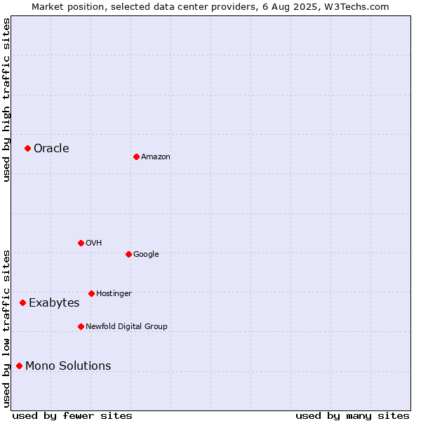 Market position of Oracle vs. Exabytes vs. Mono Solutions
