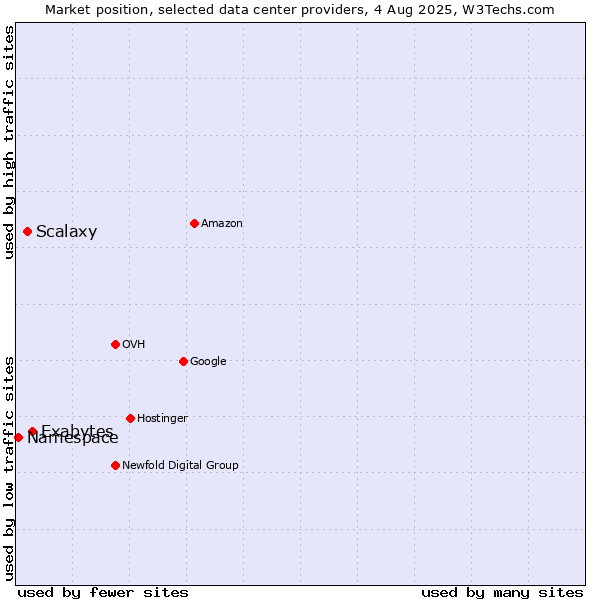 Market position of Exabytes vs. Scalaxy vs. Namespace
