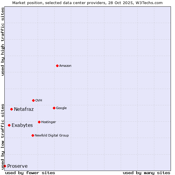 Market position of Netafraz vs. Exabytes vs. Proserve