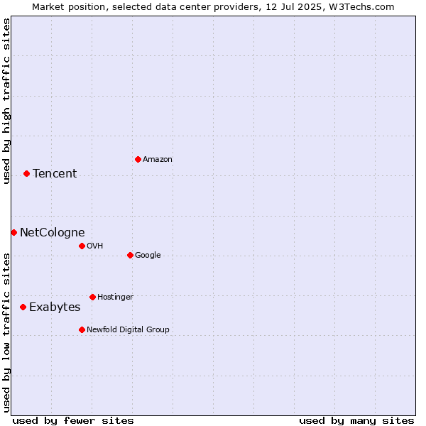 Market position of Tencent vs. Exabytes vs. NetCologne
