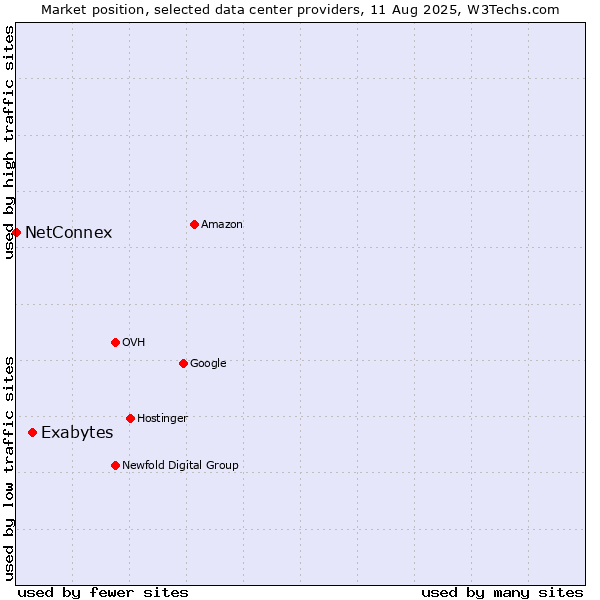 Market position of Exabytes vs. NetConnex