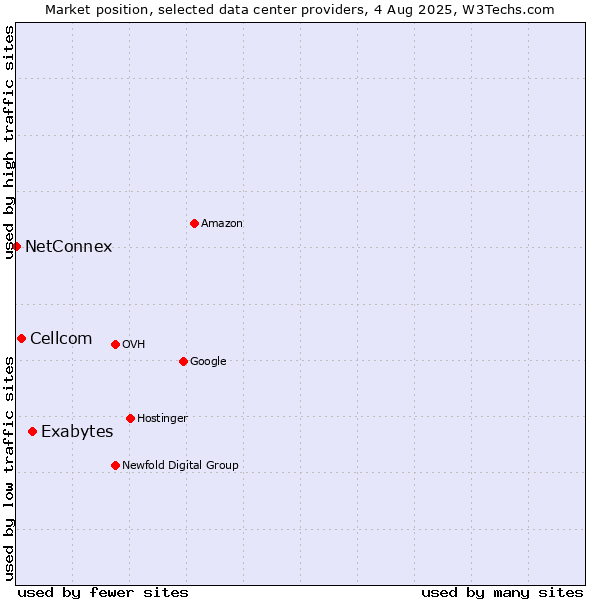 Market position of Exabytes vs. Cellcom vs. NetConnex