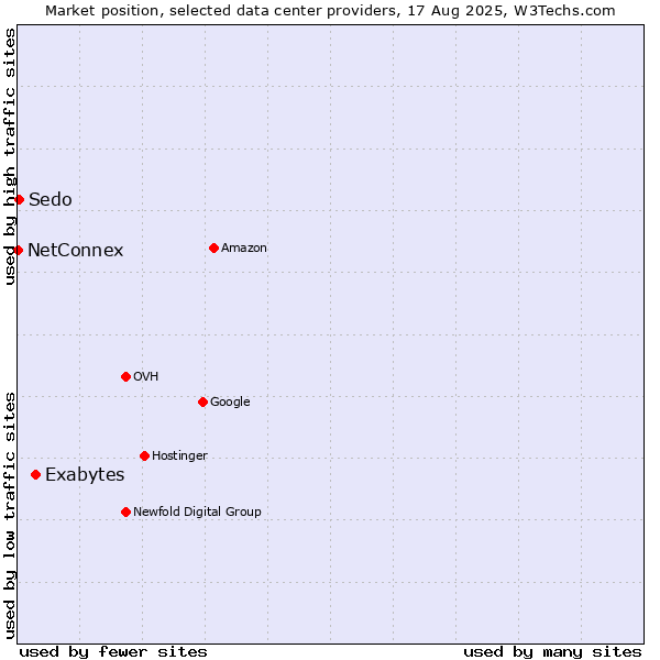 Market position of Exabytes vs. Sedo vs. NetConnex