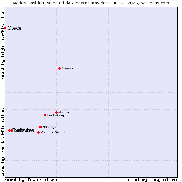 Market position of netcup vs. Exabytes vs. Otecel