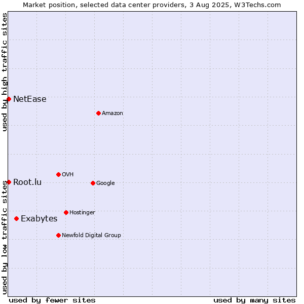 Market position of Exabytes vs. NetEase vs. Root.lu
