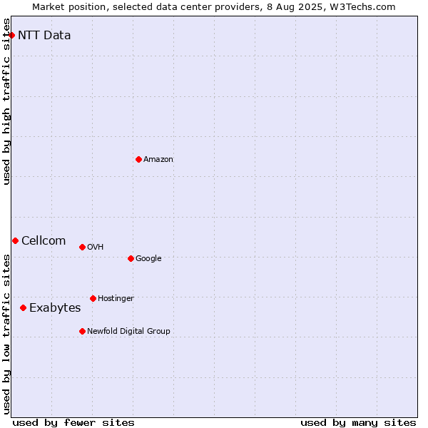 Market position of Exabytes vs. Cellcom vs. NTT Data