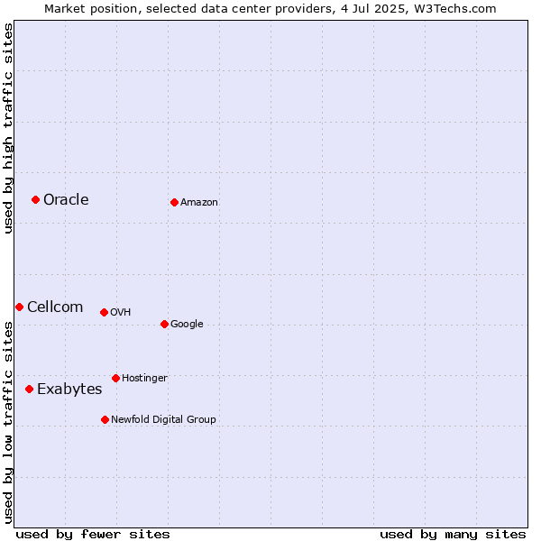 Market position of Oracle vs. Exabytes vs. Cellcom
