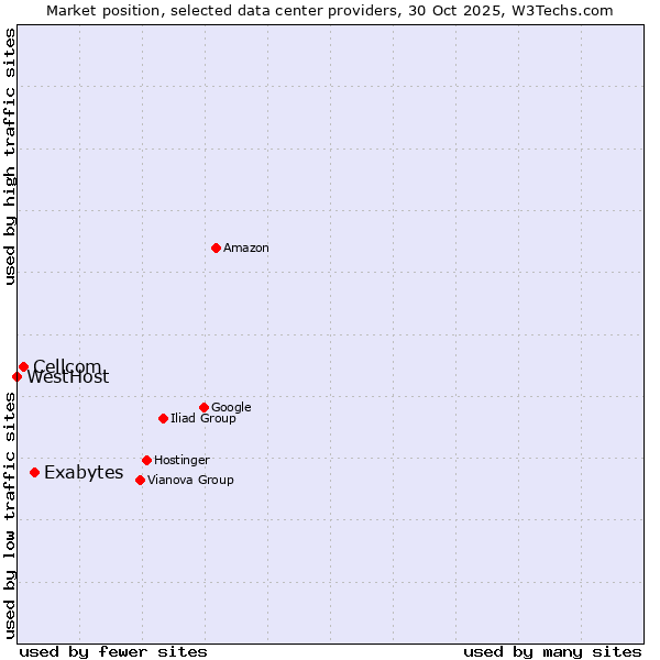 Market position of Exabytes vs. Cellcom vs. WestHost