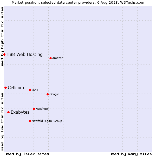Market position of Exabytes vs. Cellcom vs. H88 Web Hosting
