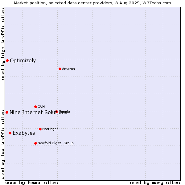 Market position of Exabytes vs. Optimizely vs. Nine Internet Solutions