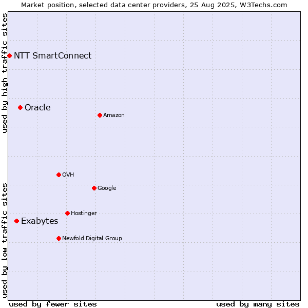 Market position of Oracle vs. Exabytes vs. NTT SmartConnect