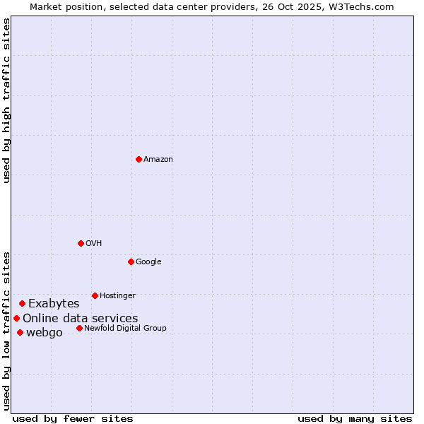 Market position of Exabytes vs. webgo vs. Online data services