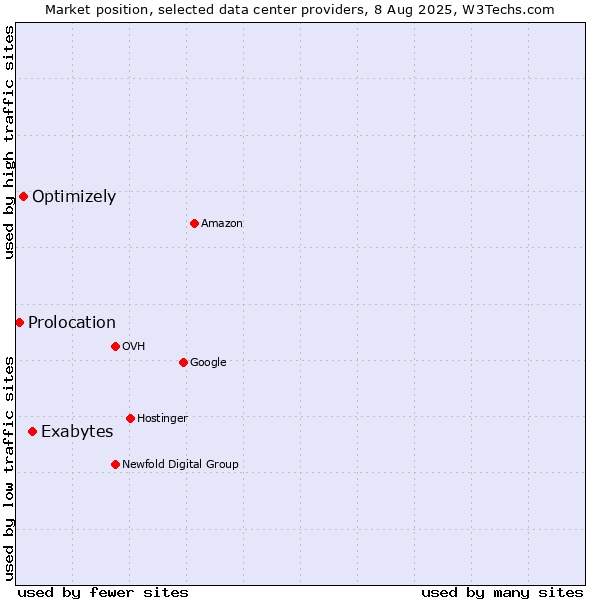 Market position of Exabytes vs. Optimizely vs. Prolocation