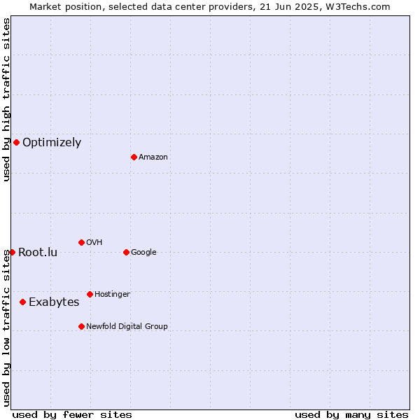 Market position of Exabytes vs. Optimizely vs. Root.lu