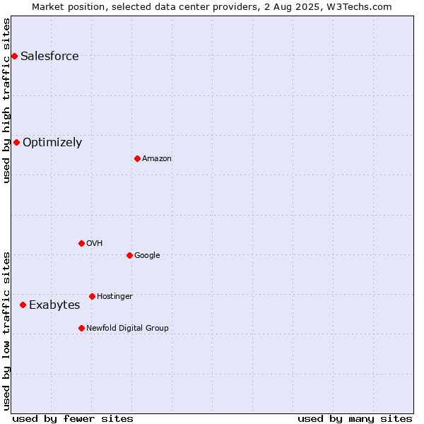 Market position of Exabytes vs. Optimizely vs. Salesforce