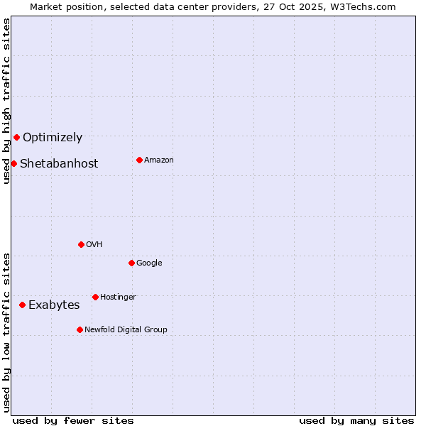 Market position of Exabytes vs. Optimizely vs. Shetabanhost