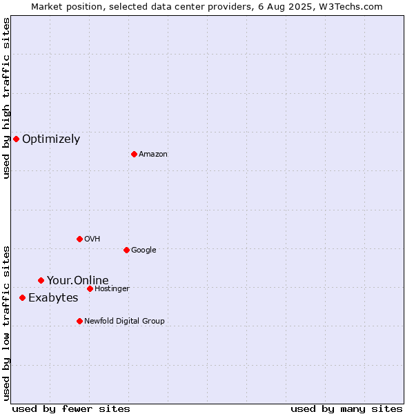 Market position of Your.Online vs. Exabytes vs. Optimizely
