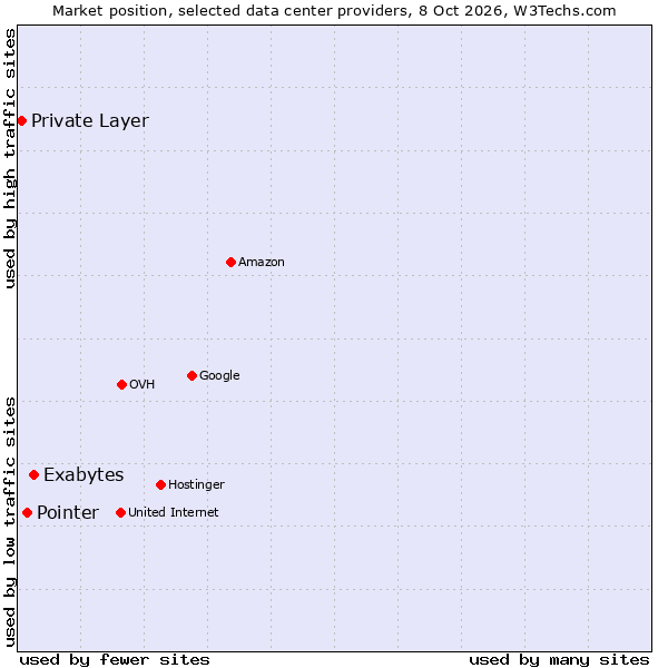 Market position of Exabytes vs. Pointer vs. Private Layer