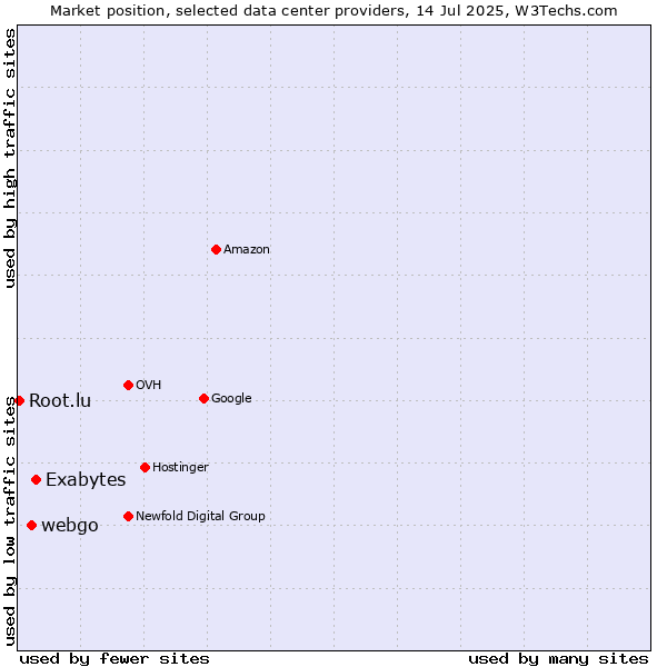 Market position of Exabytes vs. webgo vs. Root.lu
