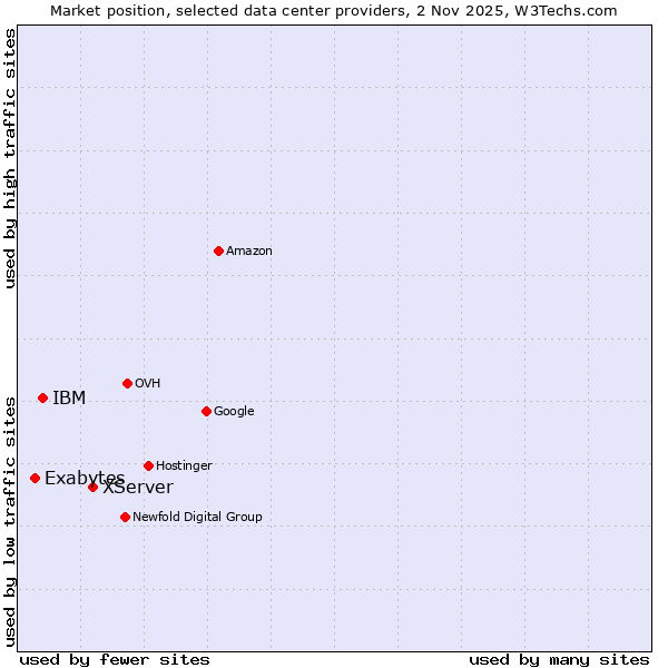 Market position of XServer vs. IBM vs. Exabytes