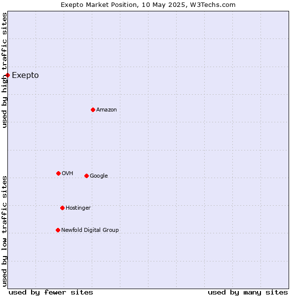Market position of Exepto