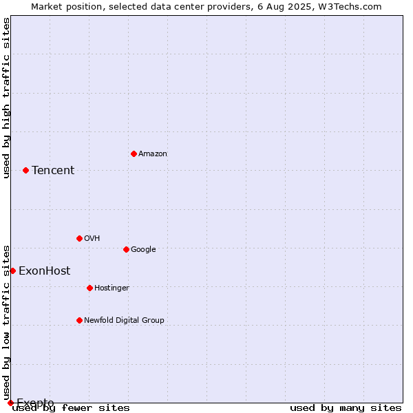 Market position of Tencent vs. ExonHost vs. Exepto
