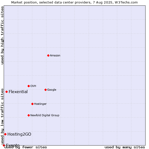 Market position of Flexential vs. Hosting2GO vs. Exepto