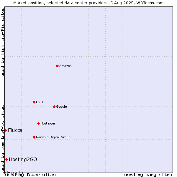 Market position of Hosting2GO vs. Fluccs vs. Exepto