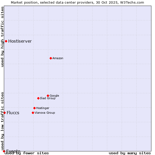 Market position of Hostiserver vs. Fluccs vs. Exepto