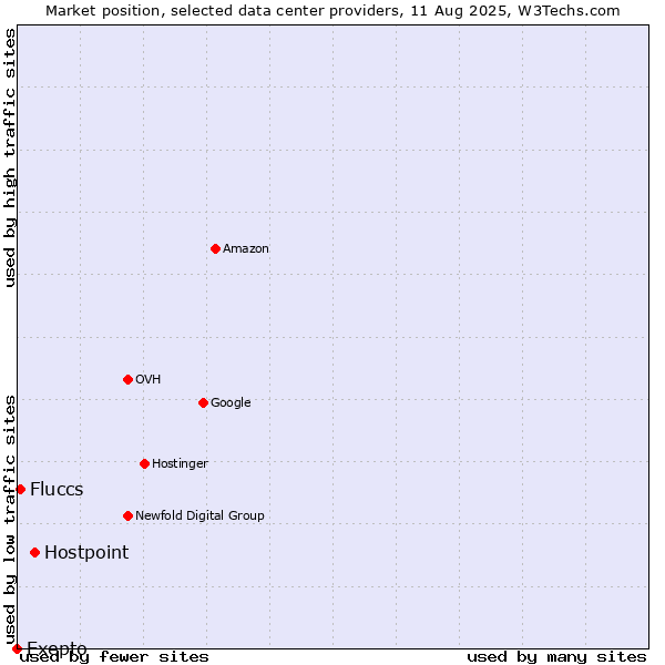 Market position of Hostpoint vs. Fluccs vs. Exepto