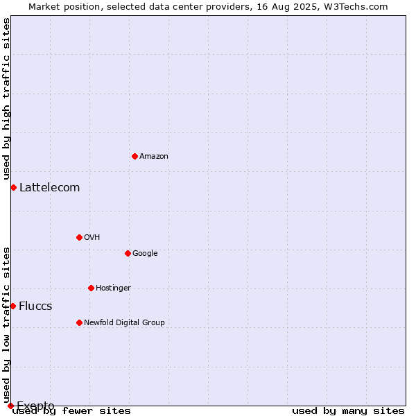Market position of Lattelecom vs. Fluccs vs. Exepto