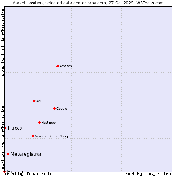 Market position of Metaregistrar vs. Fluccs vs. Exepto