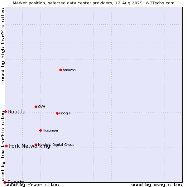 Market position of Fork Networking vs. Root.lu vs. Exepto