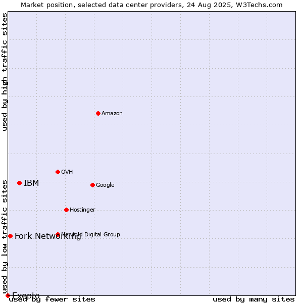Market position of IBM vs. Fork Networking vs. Exepto