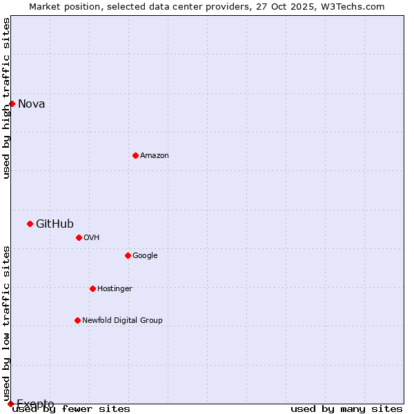 Market position of GitHub vs. Nova vs. Exepto