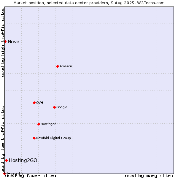Market position of Hosting2GO vs. Nova vs. Exepto