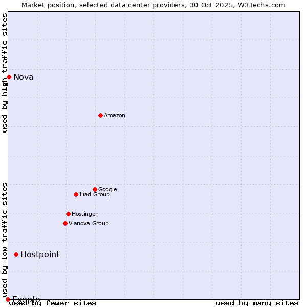 Market position of Hostpoint vs. Nova vs. Exepto